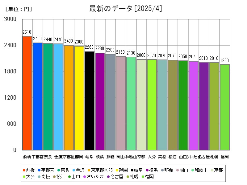 最新のデータ