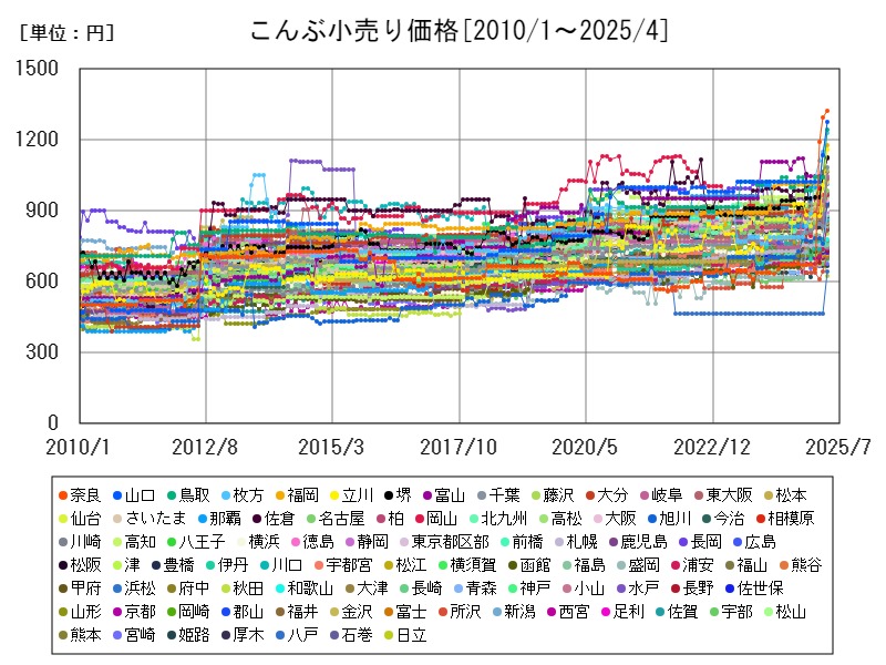 こんぶ小売り価格