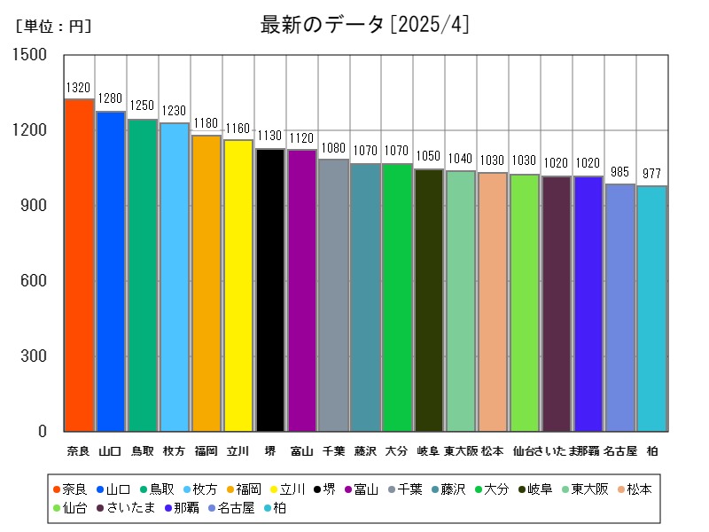 最新のデータ