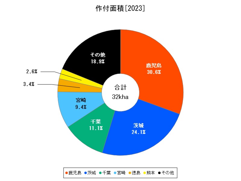 作付面積