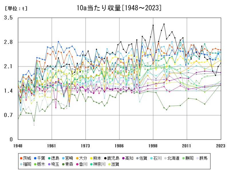 10a当たり収量