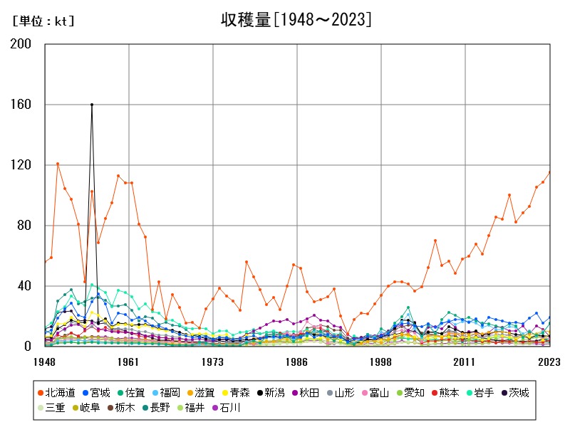収穫量