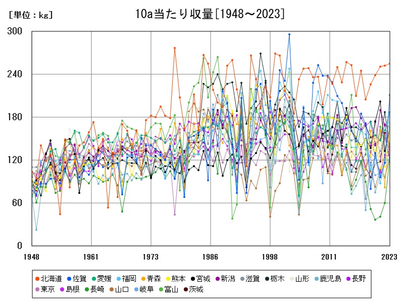 10a当たり収量