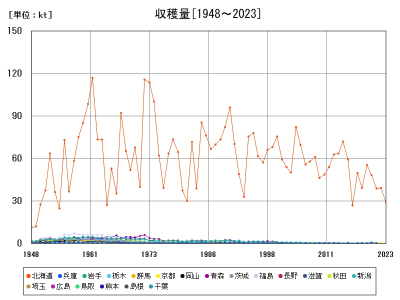 収穫量