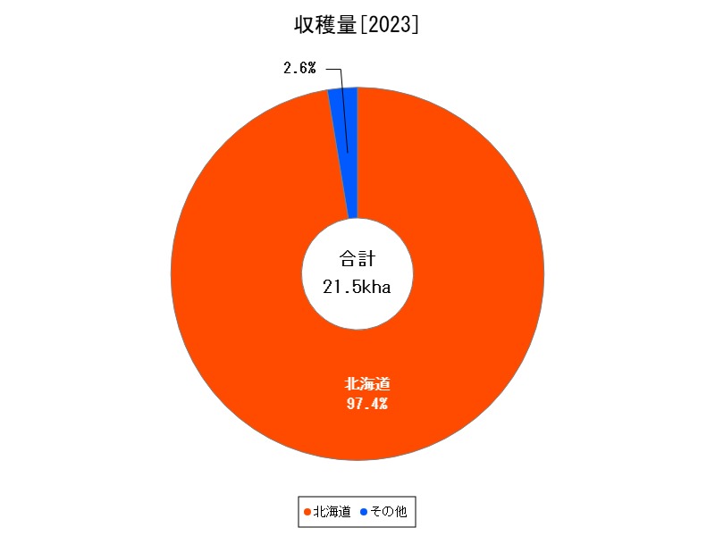 収穫量