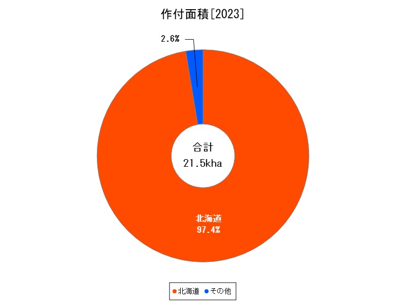 作付面積