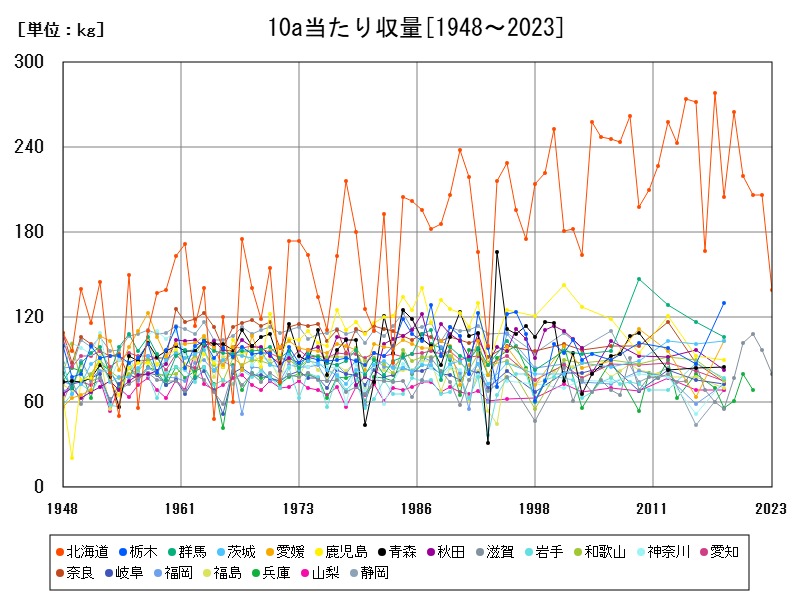 10a当たり収量