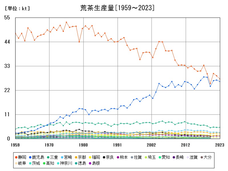 荒茶生産量