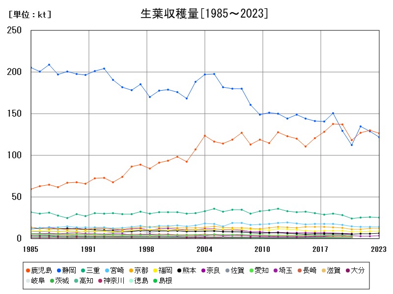 生葉収穫量