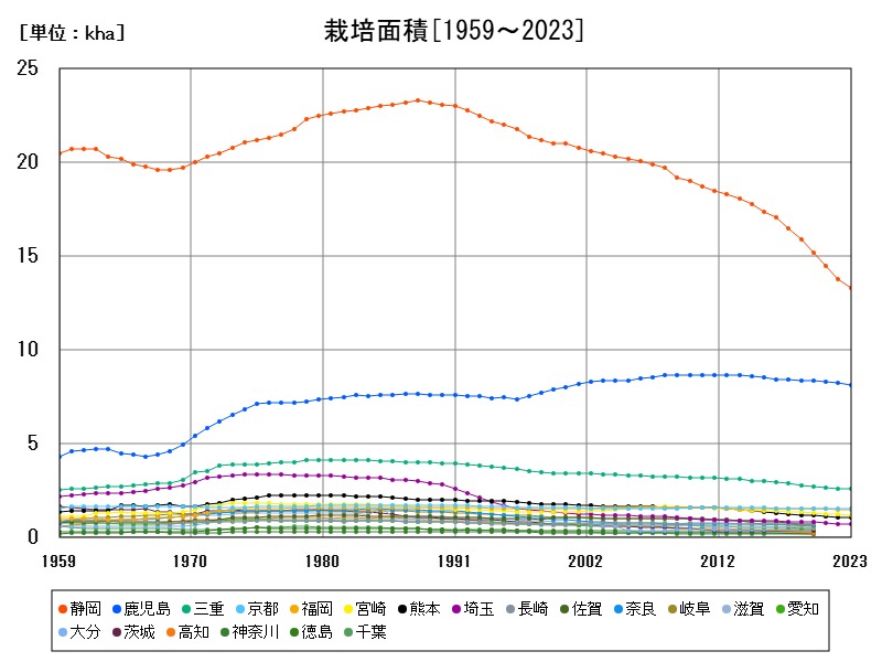 栽培面積