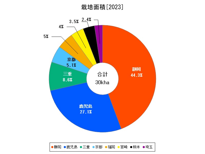 栽培面積