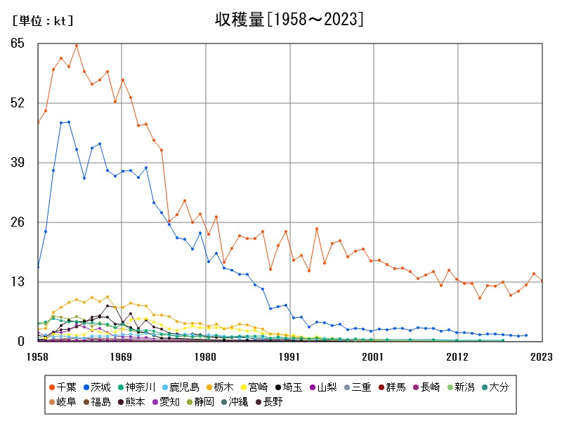 収穫量