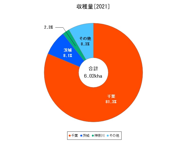 収穫量