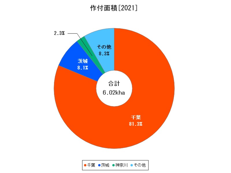 作付面積