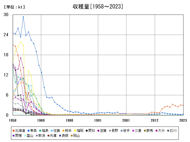 収穫量