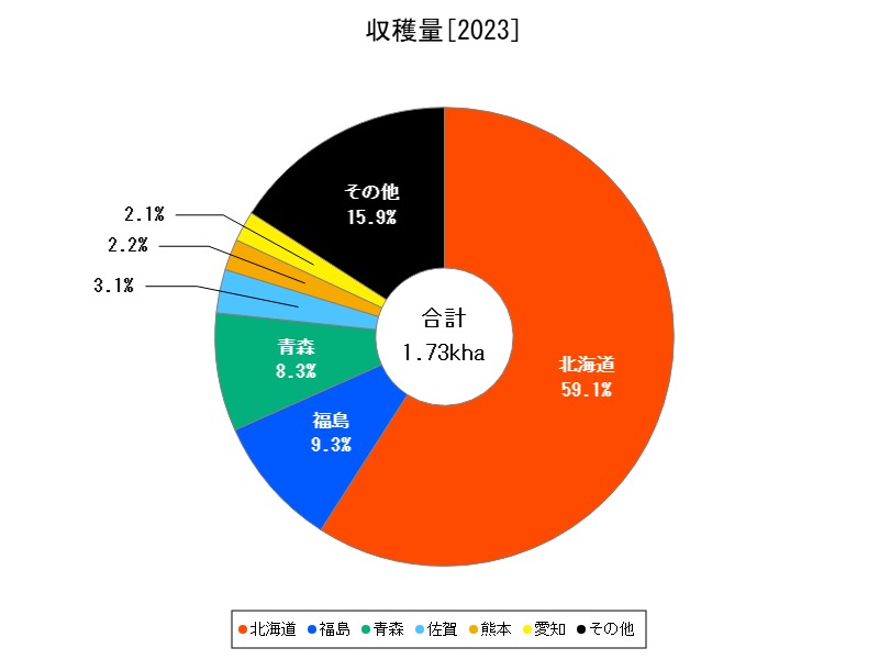 収穫量