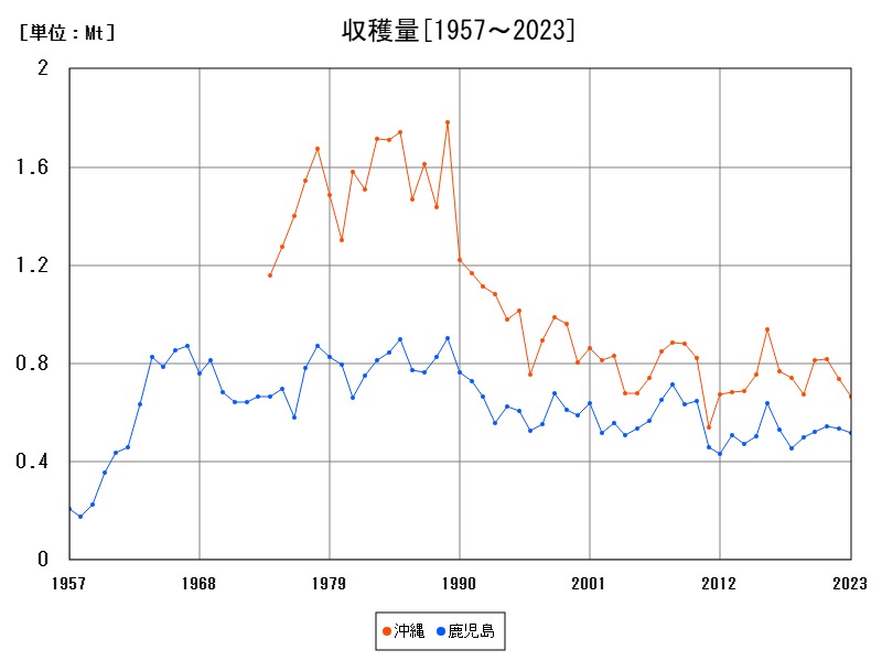 収穫量