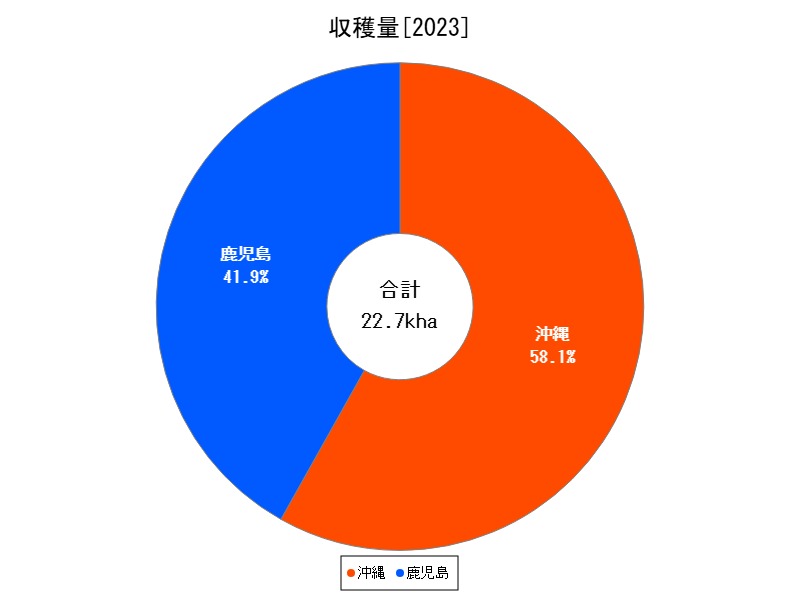 収穫量