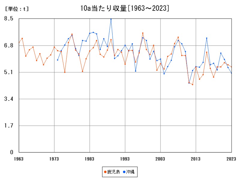 10a当たり収量