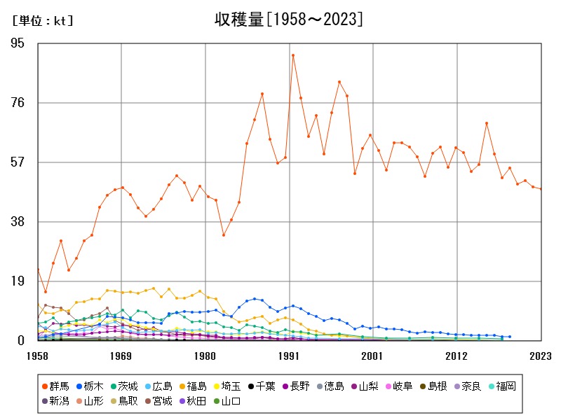 収穫量