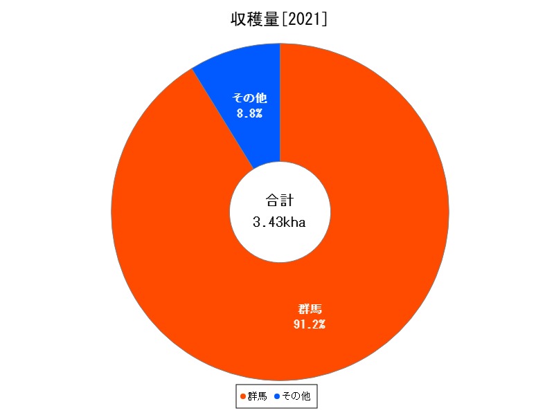 収穫量