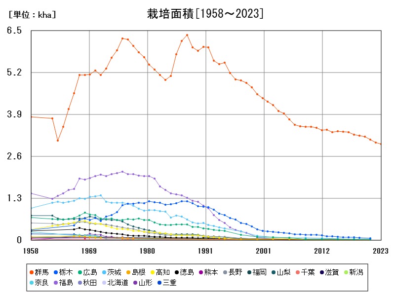 栽培面積