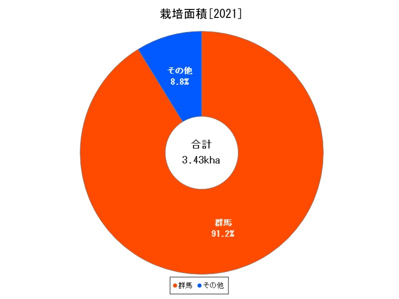 栽培面積