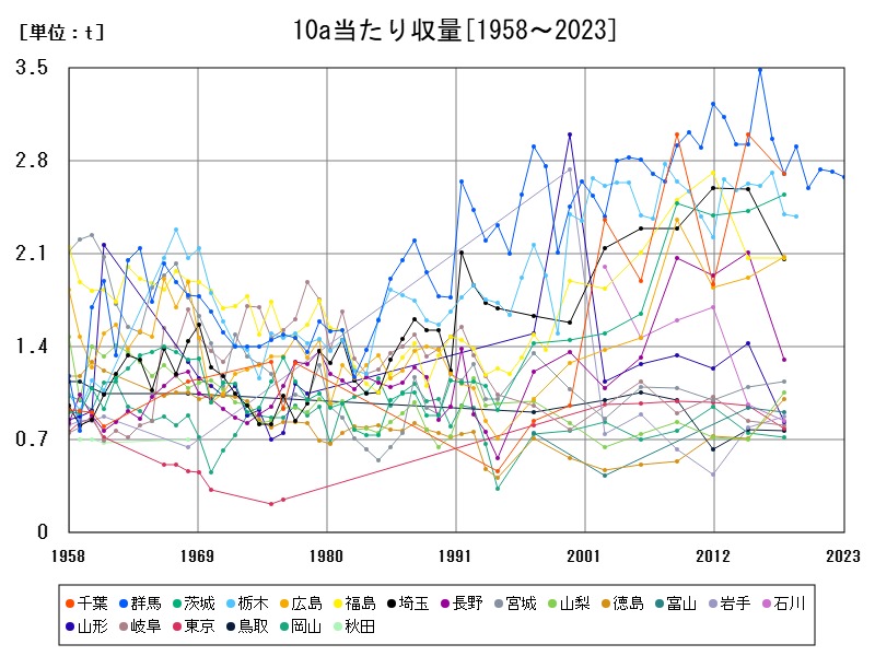 10a当たり収量