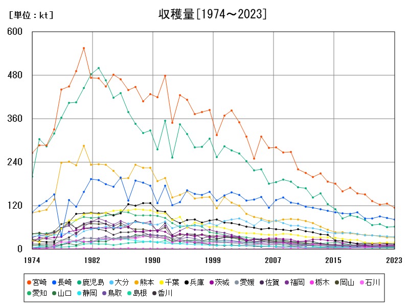 収穫量