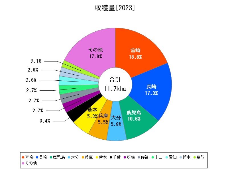 収穫量