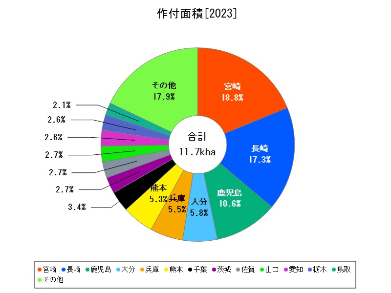 作付面積