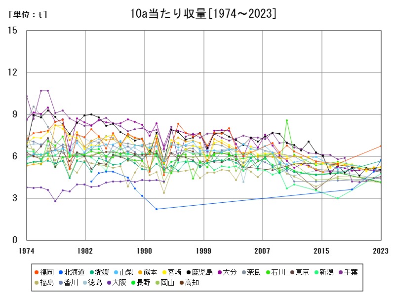 10a当たり収量