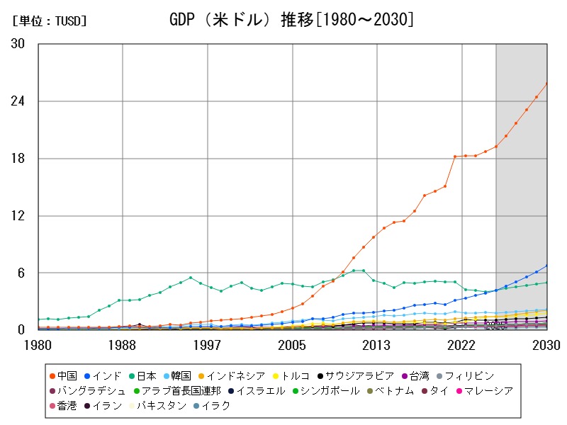 GDP（米ドル）推移