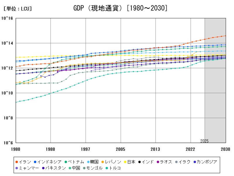 GDP（現地通貨）