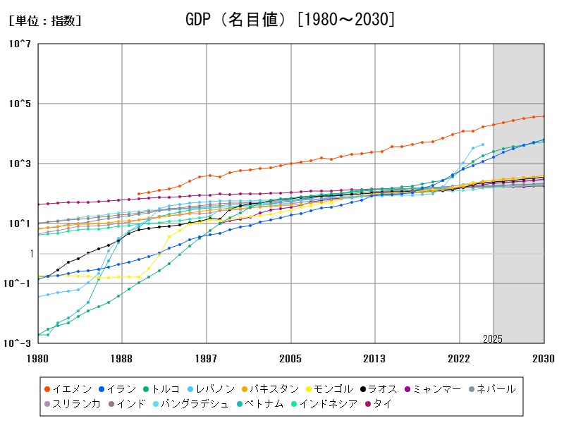 GDP(名目値)