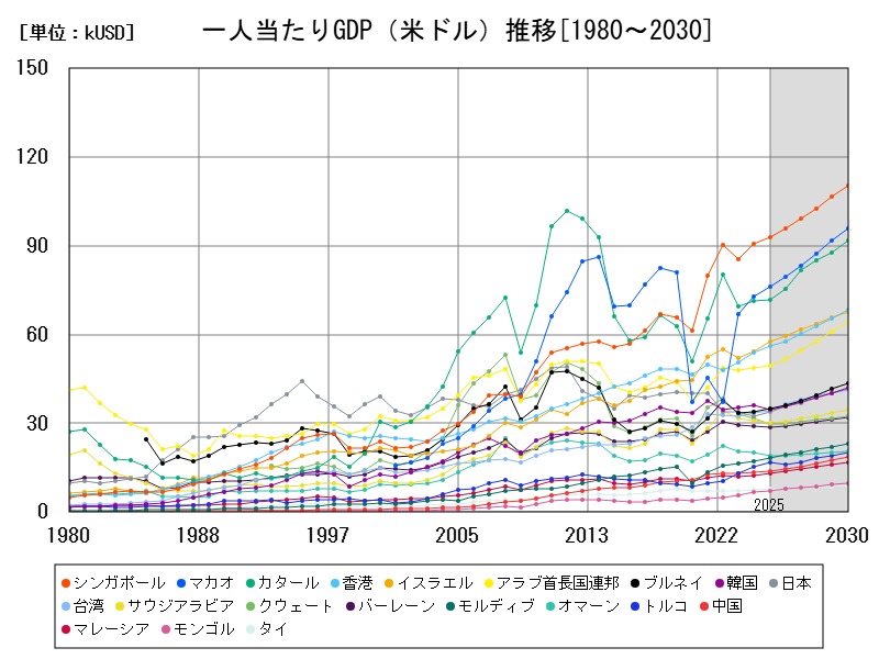 一人当たりGDP（米ドル）推移