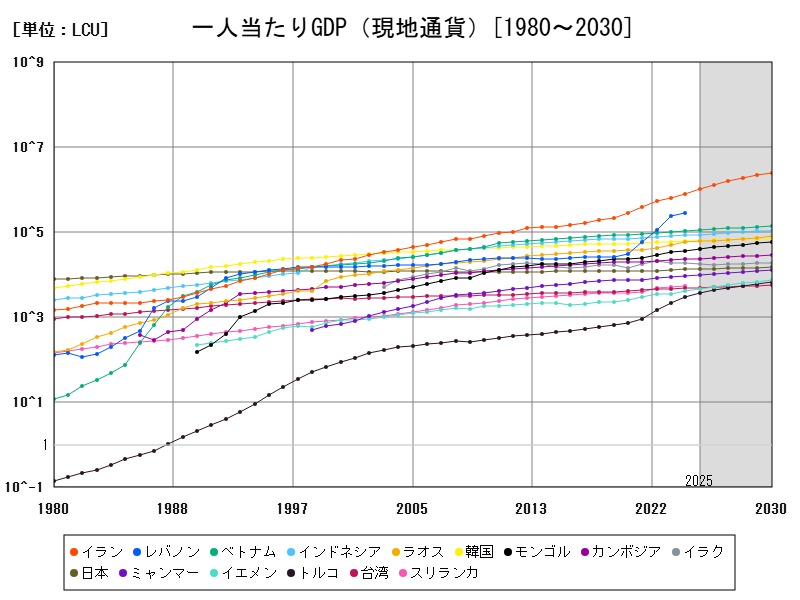 一人当たりGDP（現地通貨）