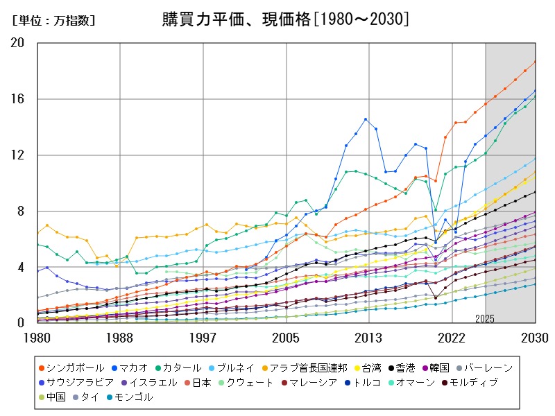 購買力平価、現価格