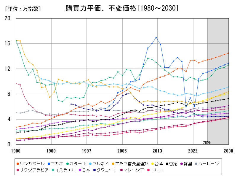 購買力平価、不変価格