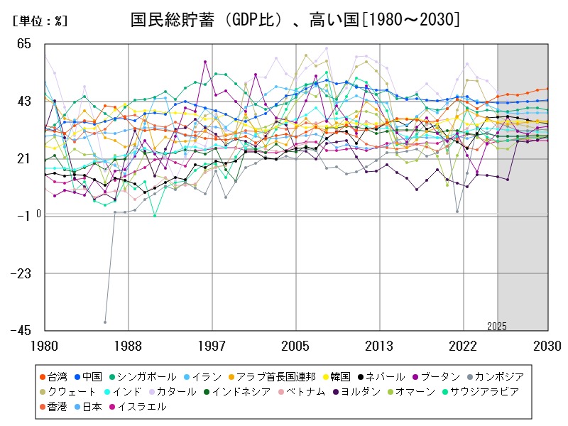 国民総貯蓄(GDP比)、高い国