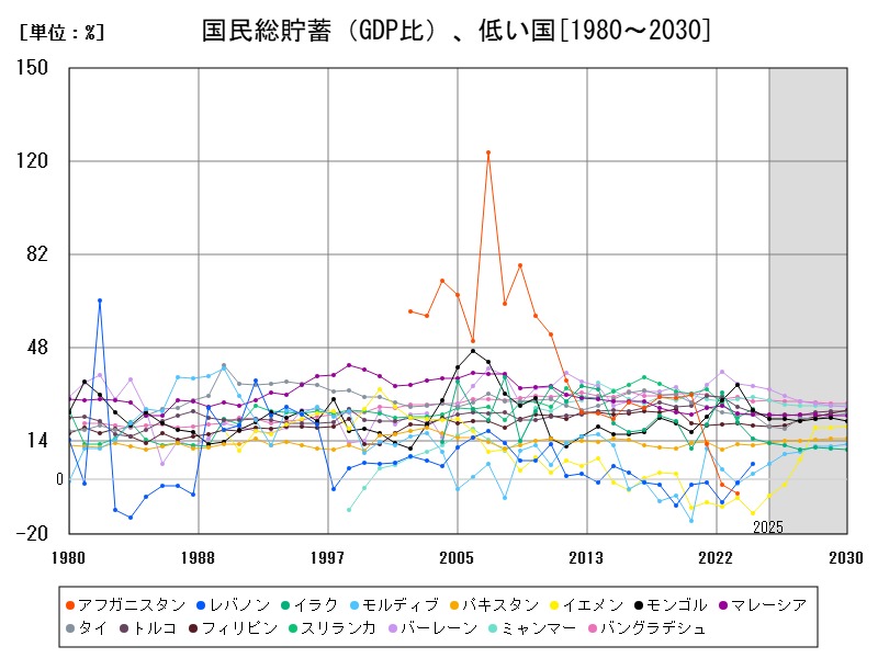 国民総貯蓄(GDP比)、低い国