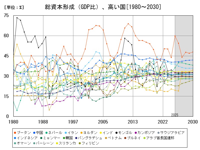 総資本形成(GDP比)、高い国
