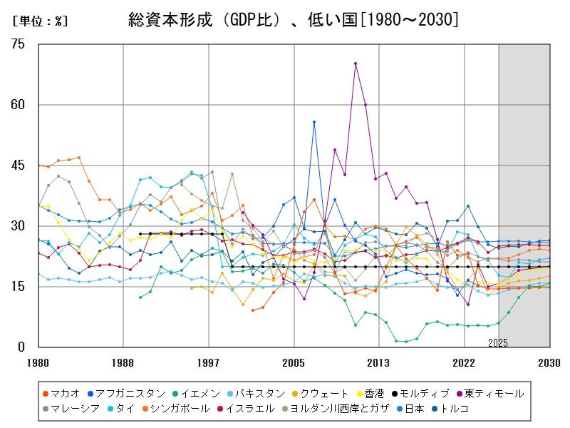 総資本形成(GDP比)、低い国
