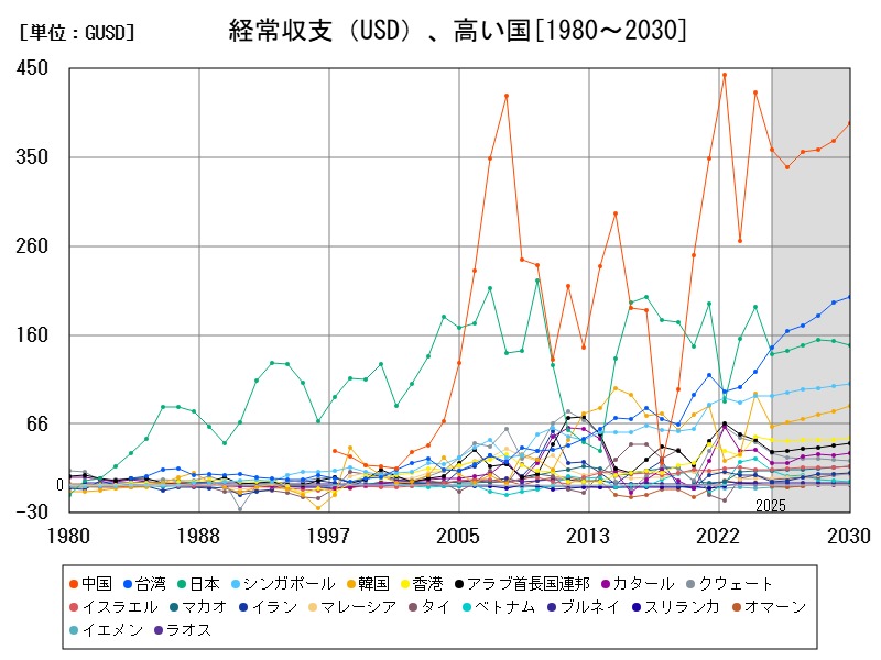 経常収支(USD)、高い国