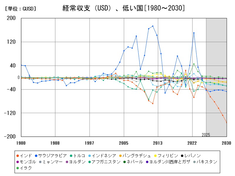 経常収支(USD)、低い国