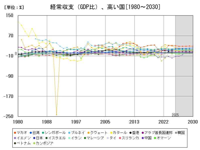 経常収支(GDP比)、高い国
