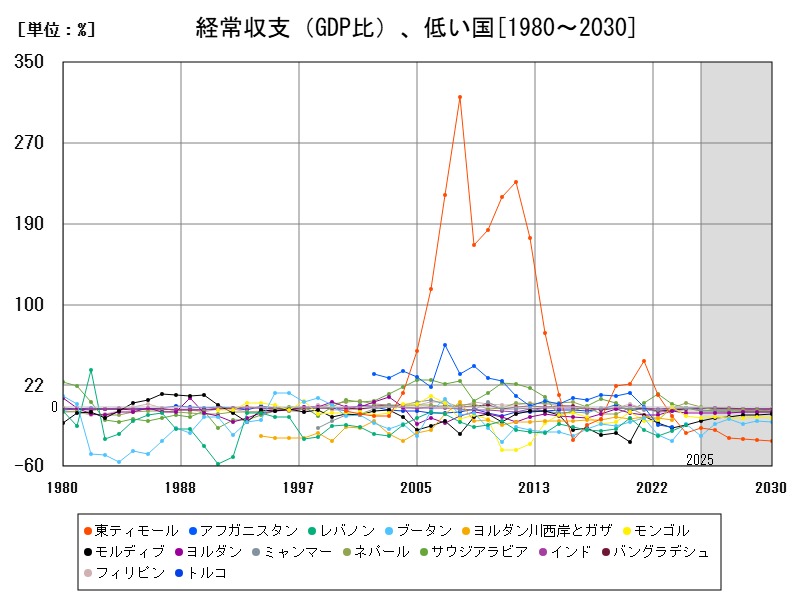 経常収支(GDP比)、低い国