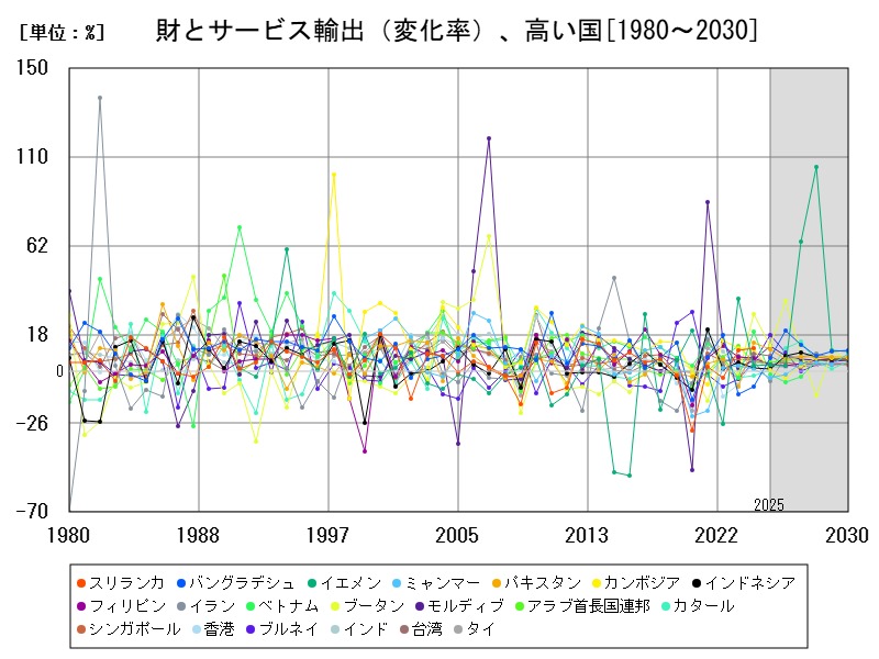 財とサービス輸出(変化率)、高い国