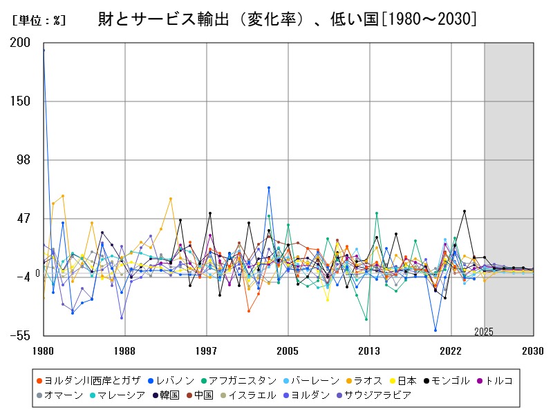財とサービス輸出(変化率)、低い国