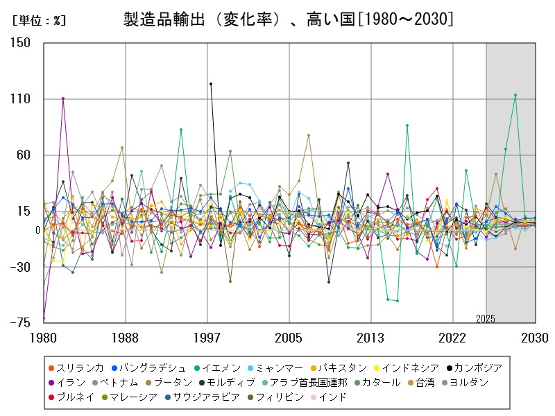 製造品輸出（変化率）、高い国